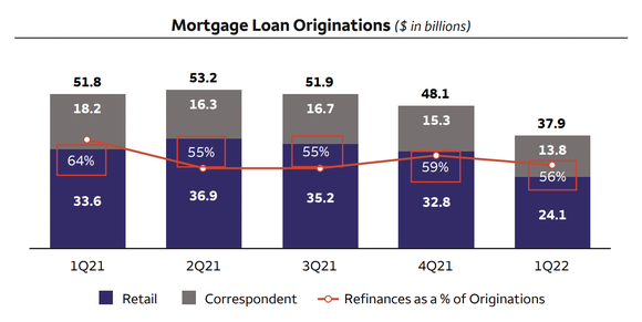 Wells Fargo Mortgage Loan Origination.