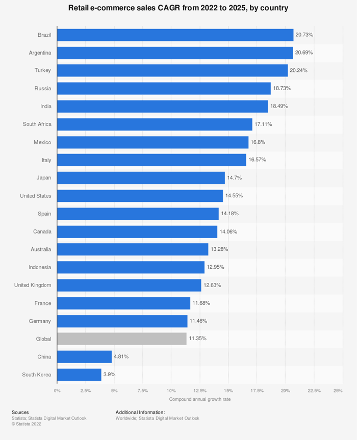 Chart showing e-commerce growth by country.