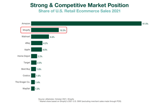 Shopify's market share in the U.S. retail ecommerce market.