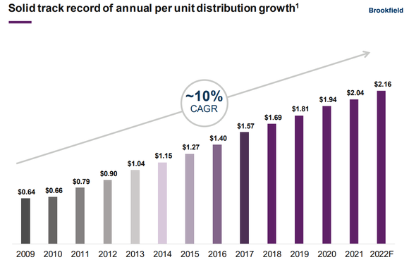 Brookfield Infrastucture dividend growth between 2009 and 2022.