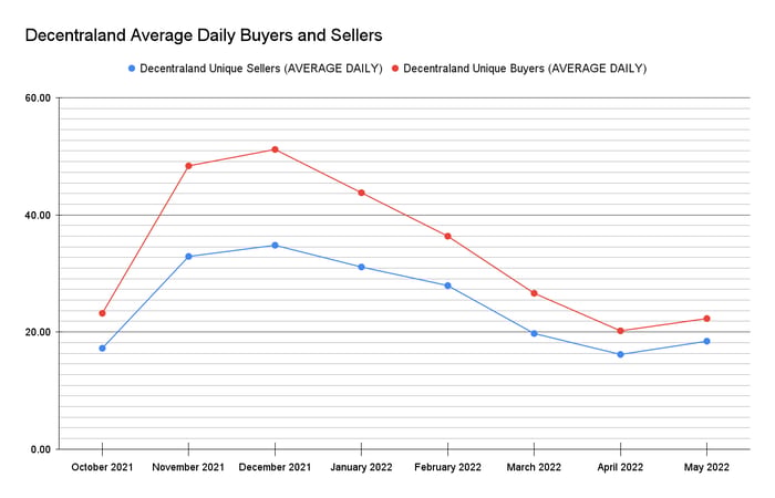 This is a chart showing buyers versus sellers over time in Decentraland.