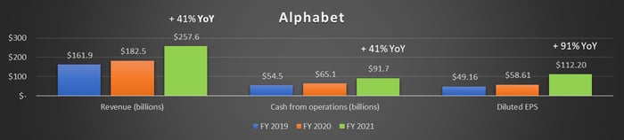 Alphabet selected results  2019 - 2021