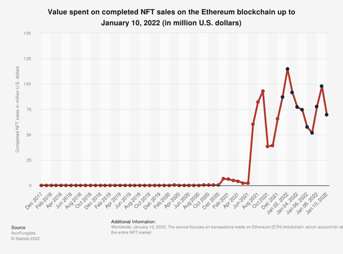 NFT sales up until January 2022.