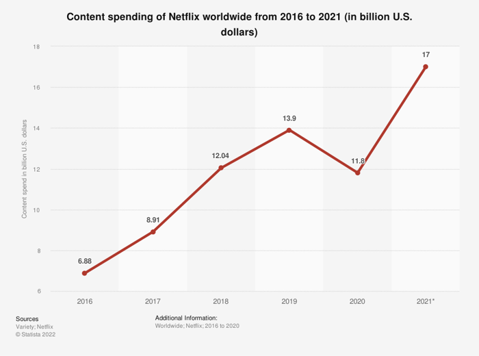 Netflix spending on content.