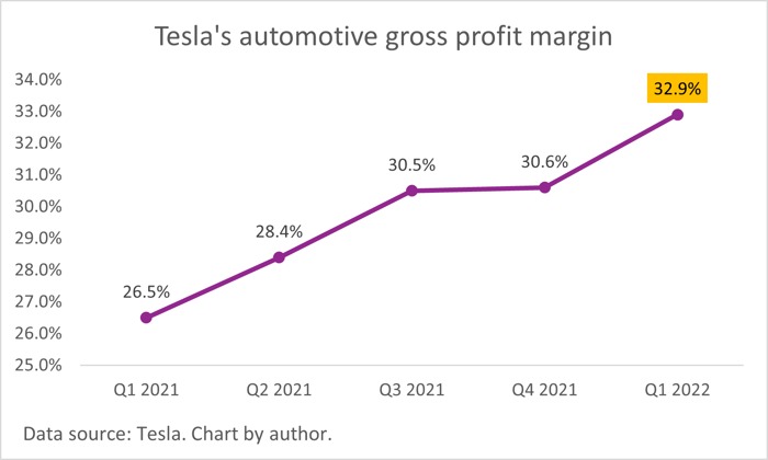 A chart of Tesla's growing gross profit margin. 