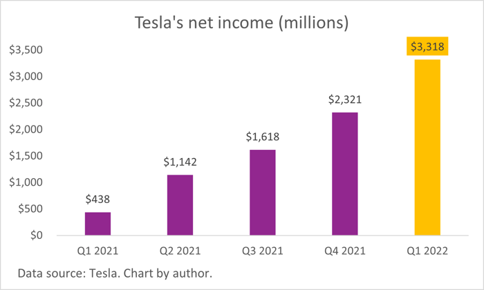 A chart of Tesla's growing net income. 