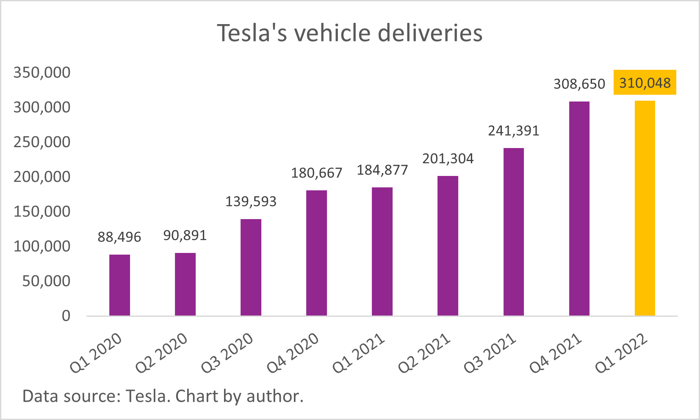 A chart of Tesla's growing vehicle deliveries.