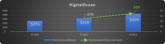DigitalOcean revenue growth