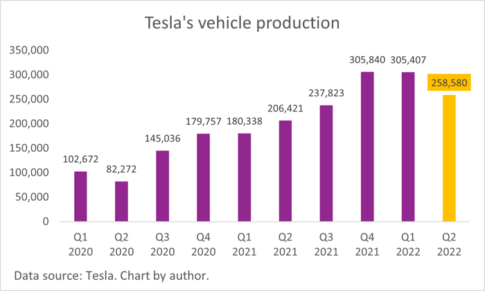 A chart of Tesla's quarterly vehicle production. 