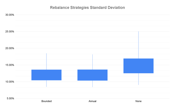 The standard deviation of the portfolio balance is about the same for either rebalancing strategy, but significantly higher for not rebalancing.
