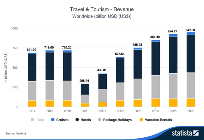 A bar chart showing the expected growth in the travel and tourism market.