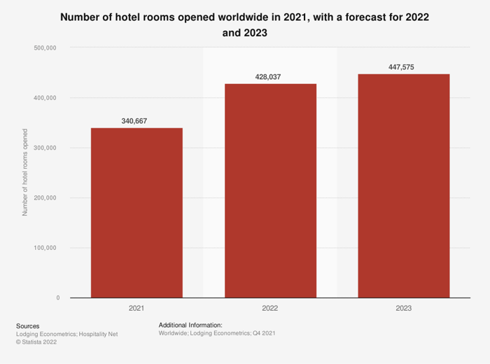 A bar chart showing the anticipated increase in hotel room openings in 2022 and 2023.