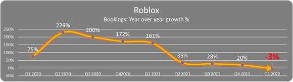 Roblox bookings year over year growth %