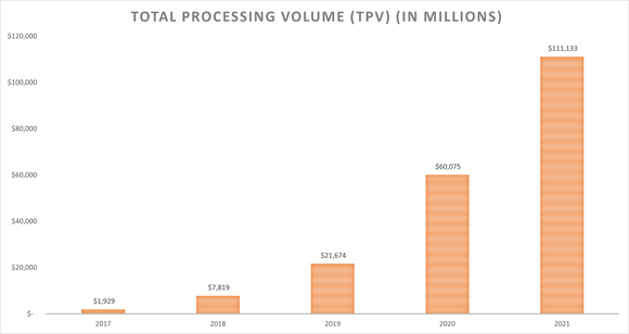 A chart shows Marqeta's TPV over the last five years.