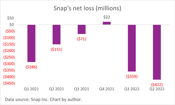 A chart of Snap's net losses.