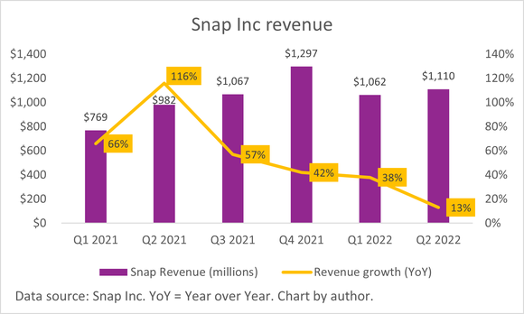 A chart of Snap's revenue and growth rate.