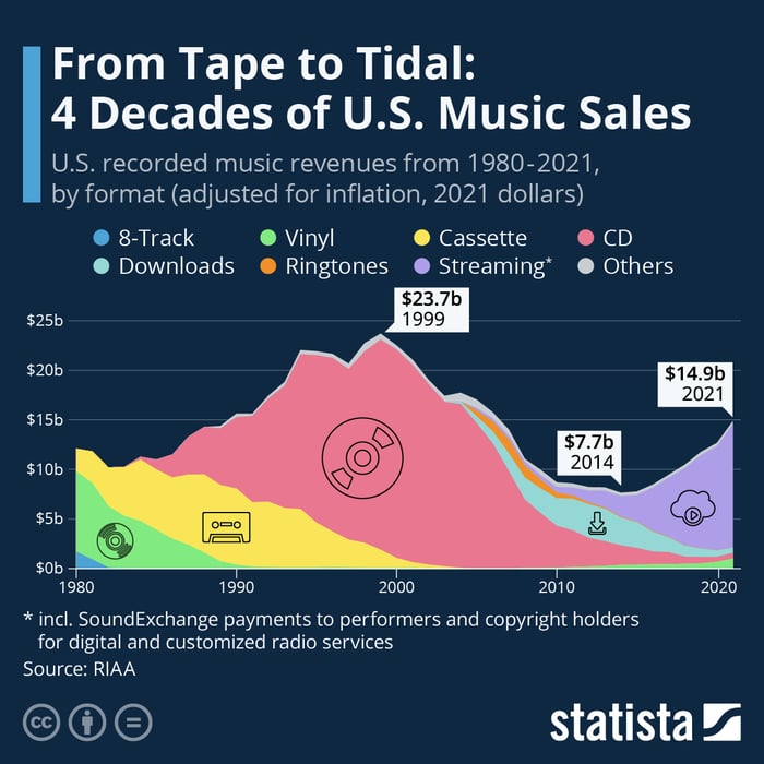 Chart showing music revenue has been on a sharp upward trajectory over the last five years.