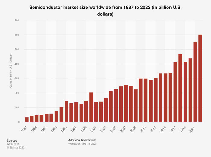 Global semiconductor market size