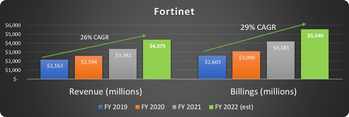Fortinet sales and billings over time.