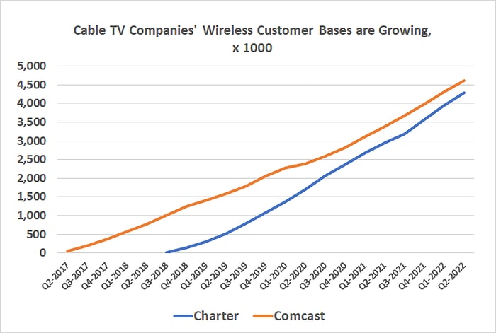 Charter's Spectrum and Comcast's Xfinity wireless services are growing quickly, eating into traditional carriers' growth.