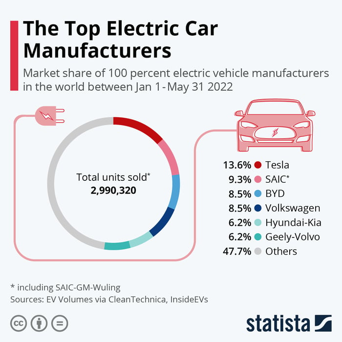 Chart of global market share of electric car manufacturers in the first five months of 2022, with Tesla leading and BYD third.