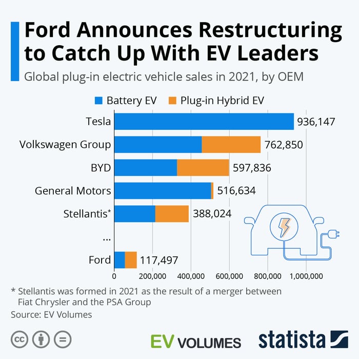 Chart showing global plug-in electric vehicle sales by original equipment manufacturer in 2021.