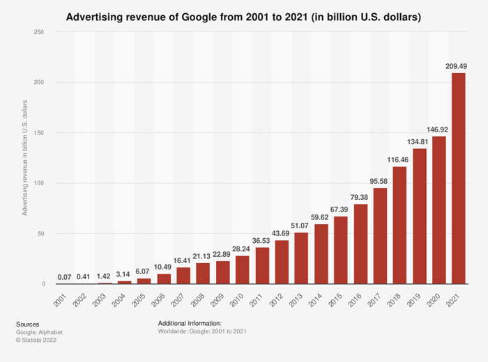 Google advertising revenue by year 2001-2021.