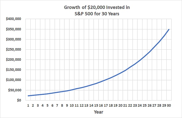 A $20,000 investment in an S&P 500 index fund should grow to roughly $350,000 in 30 years time. 