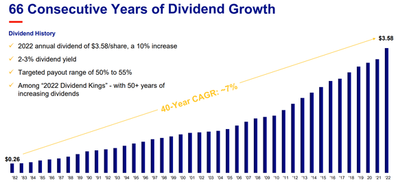Chart showing 66 consecutive years of dividend growth for Genuine Parts