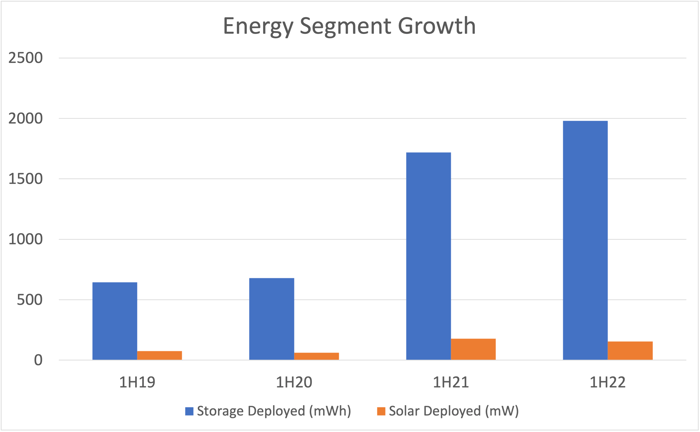 bar graph showing battery storage and solar deployments for the first six month periods of 2019 through 2022. 