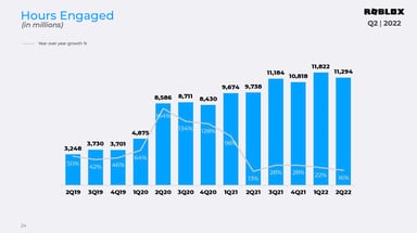 Roblox Hours Engaged Q2 2022