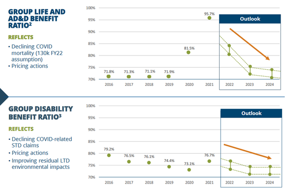 A chart shows Unum Group's projects claims ratios falling over the next three years following the pandemic.
