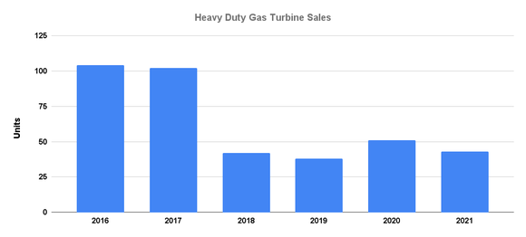 General Electric Heavy Duty Gas Turbine Sales.