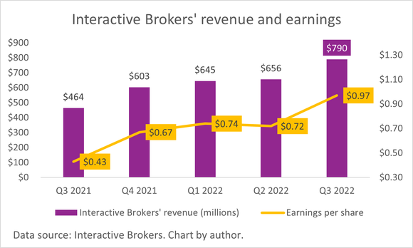 A chart of Interactive Brokers' revenue and earnings.