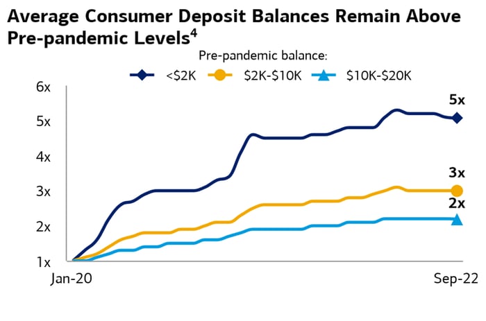 A chart shows consumer deposit balances at Bank of America remain elevated compared to pre-pandemic levels.