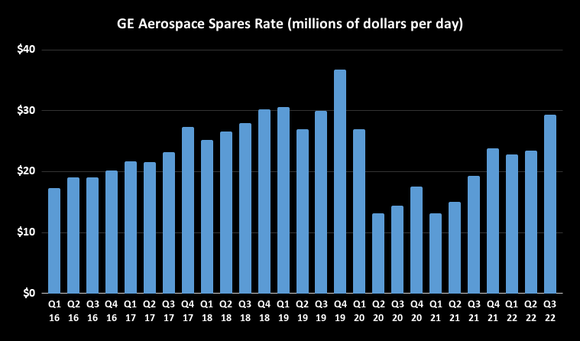 GE Aerospace spares rate.