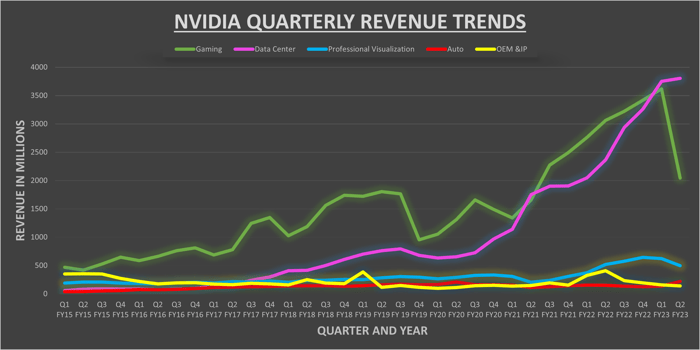A chart showing Nvidia's revenue segments, with data centers by far representing the largest  end market.