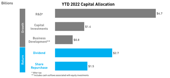 Chart showing Eli Lilly's capital allocation through the first three quarters of 2022.