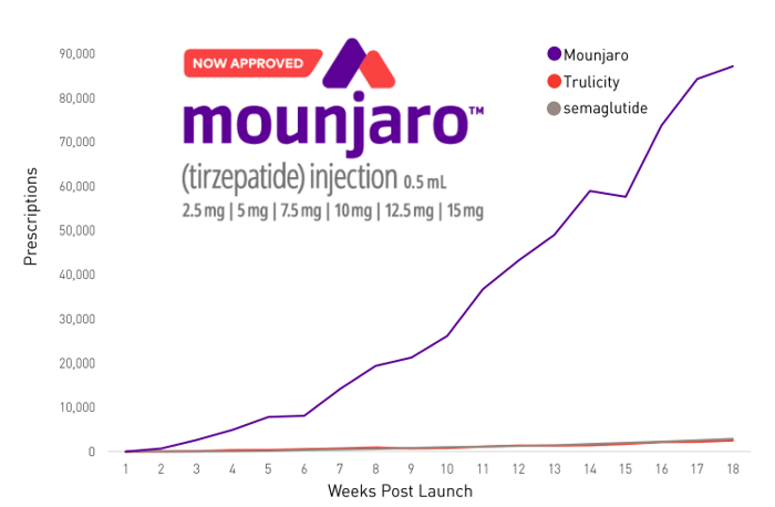 Chart showing growth in Mounjaro prescriptions after its launch.