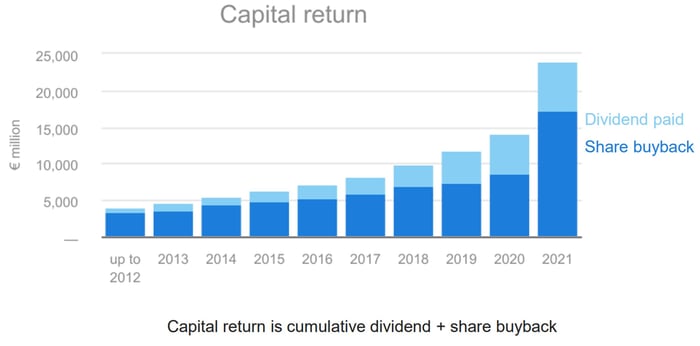ASML's capital returns over the past decade.