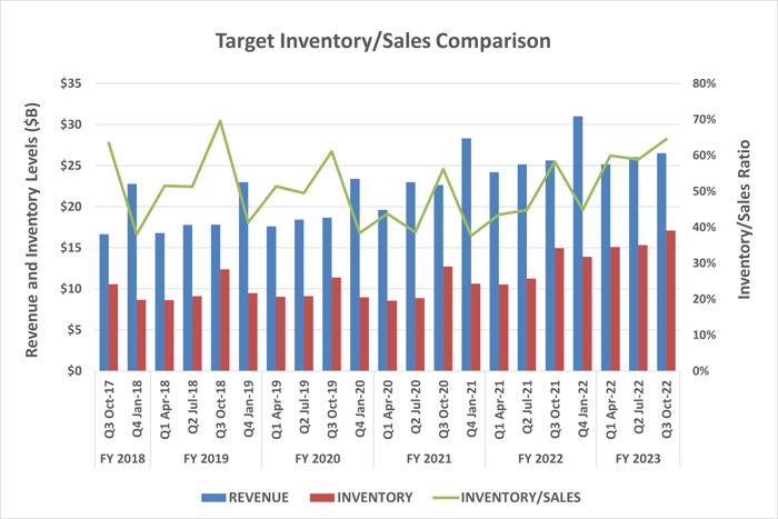 Target's inventory levels are reaching alarmingly high levels.
