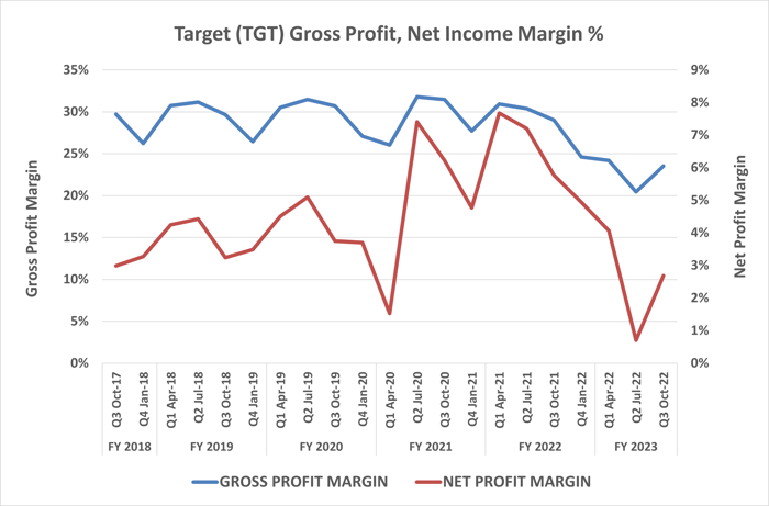 Target's profitability is suffering due to excessive discounting.