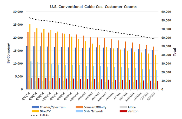 Chart showing customer loss at six major U.S. cable companies since 2018.