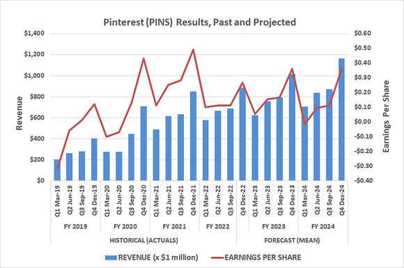 Pinterest is expected to rekindle revenue and earnings growth rates beginning next year.