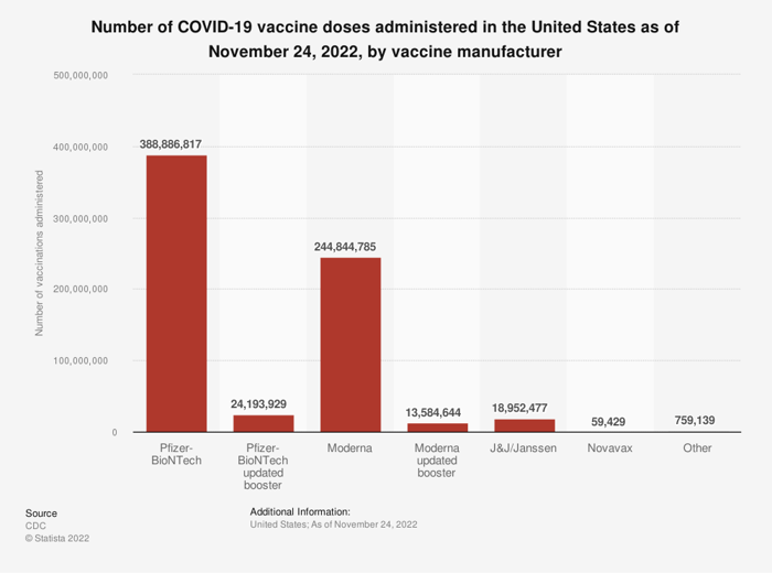 Doses de vaccin COVID-19 administrées par le fabricant aux États-Unis.