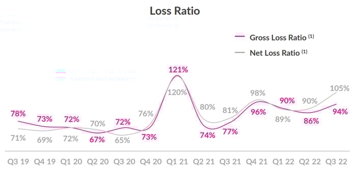 Lemonade loss ratio chart.