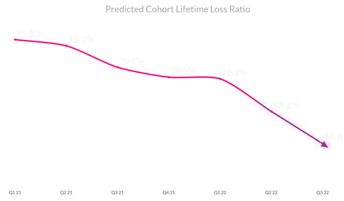 Lemonade predicted loss ratio.