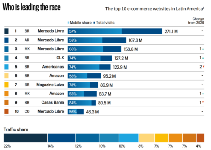 MercadoLibre share of traffic in Latin American countries.