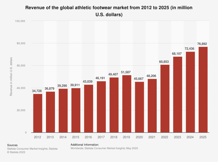 Chart showing sneaker sales rising to $76 billion by 2026.