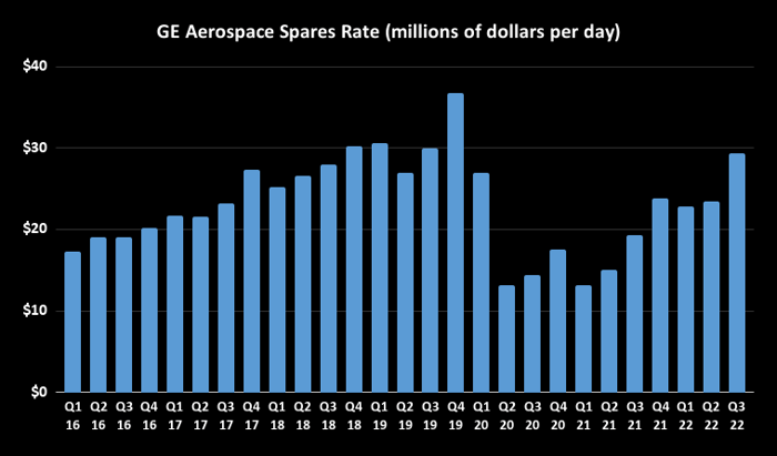 GE Aerospace spares rate